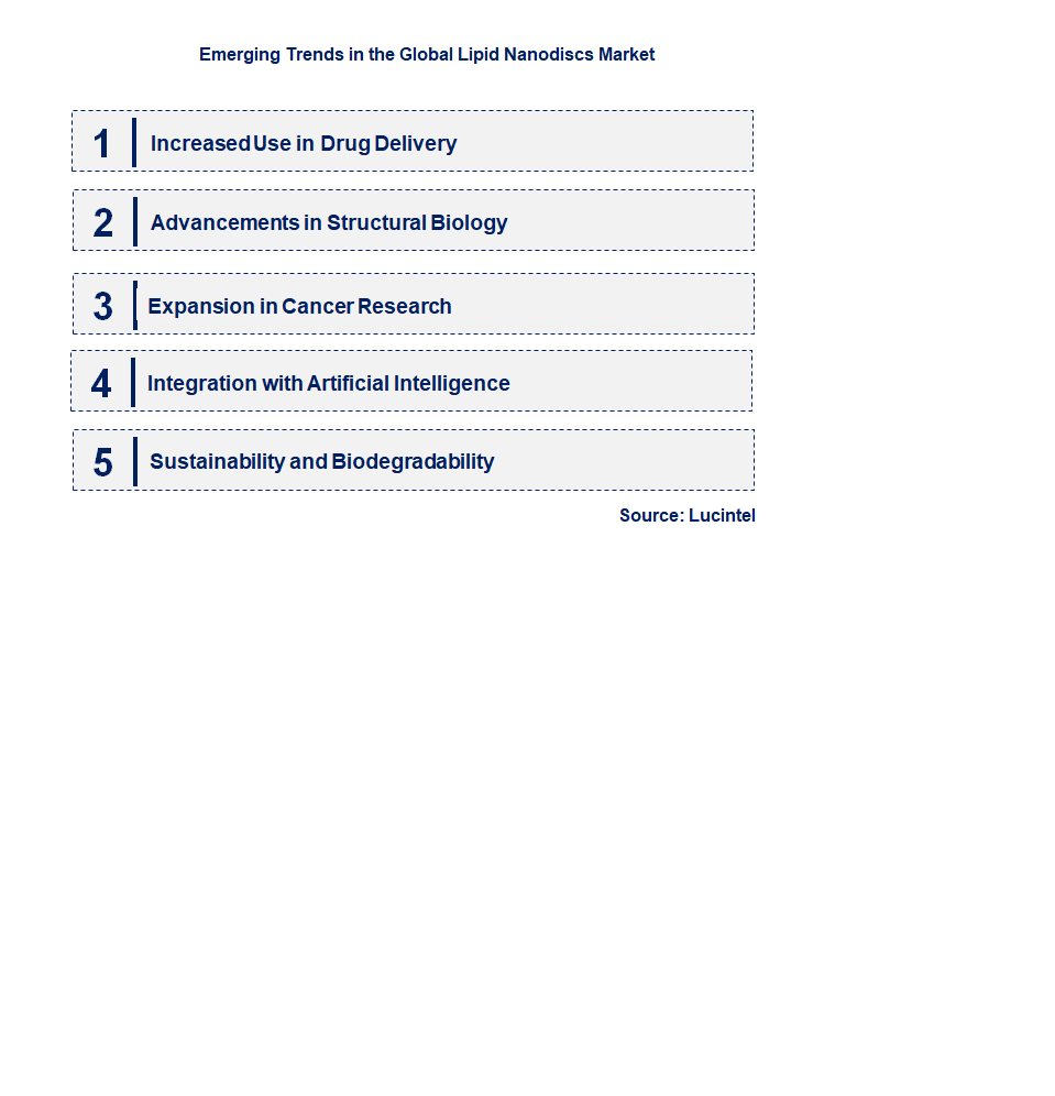 Emerging Trends in the Lipid Nanodiscs Market